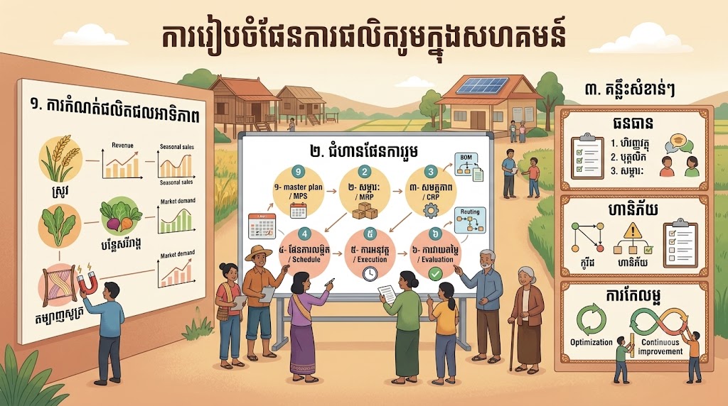 ការរៀបចំផែនការផលិតរួមក្នុងសហគមន៍