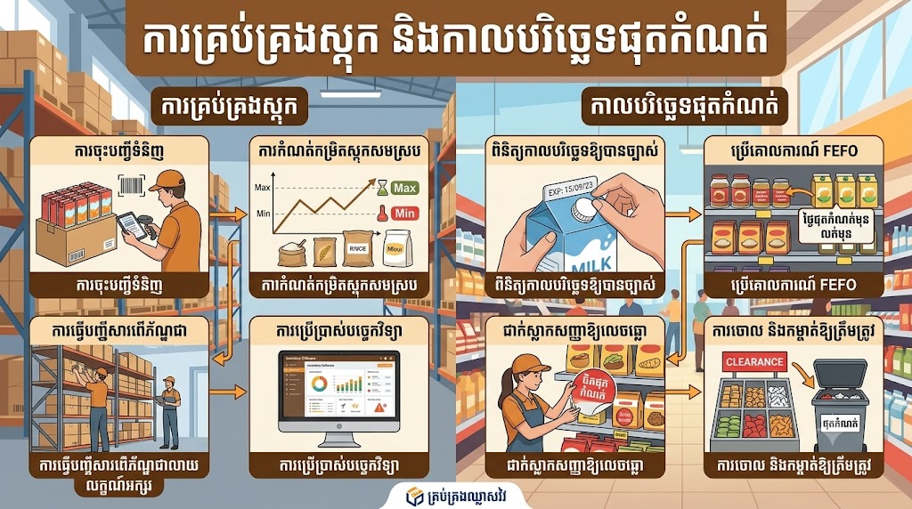 ការគ្រប់គ្រងស្តុក និងកាលបរិច្ឆេទផុតកំណត់