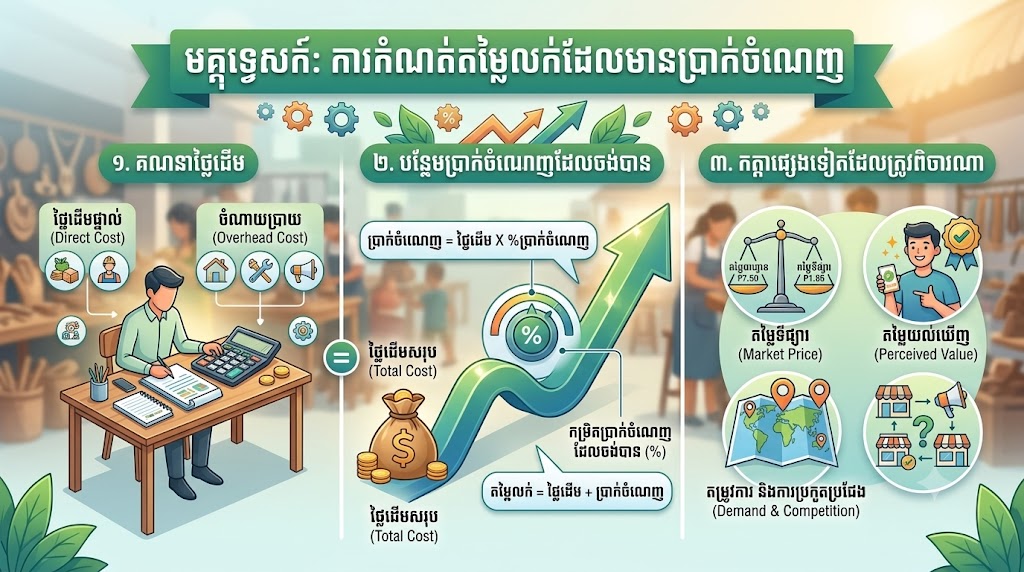 ការកំណត់តម្លៃលក់ដែលមានប្រាក់ចំណេញ